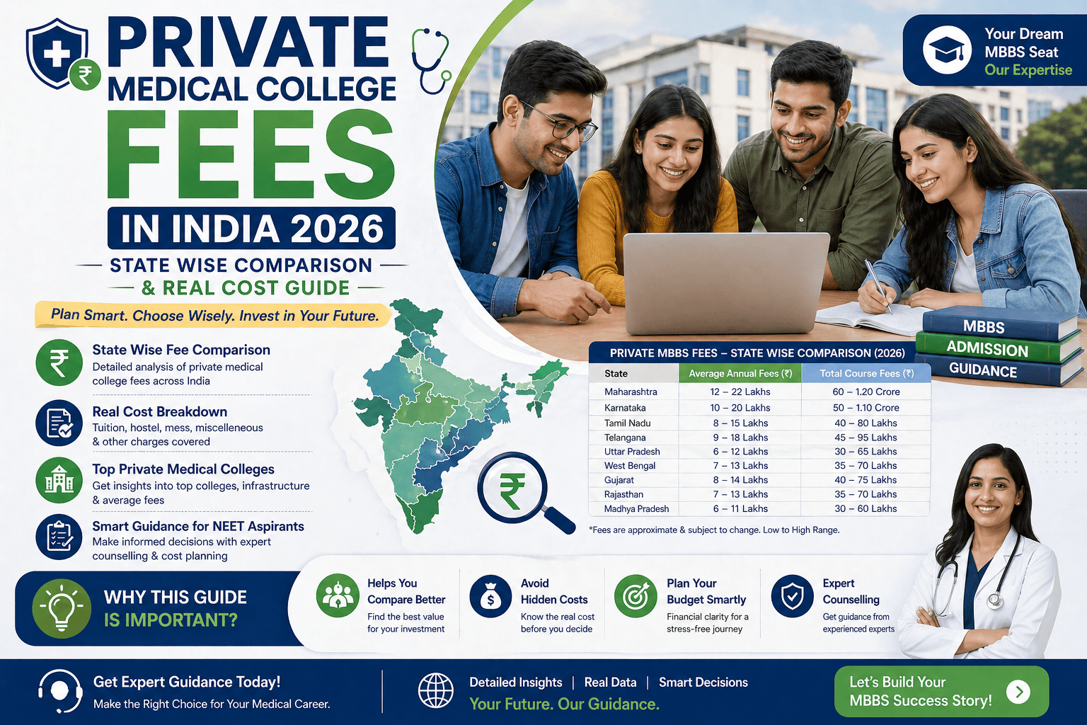Private Medical College Fees in India 2026 State Wise Comparison & Real Cost Guide