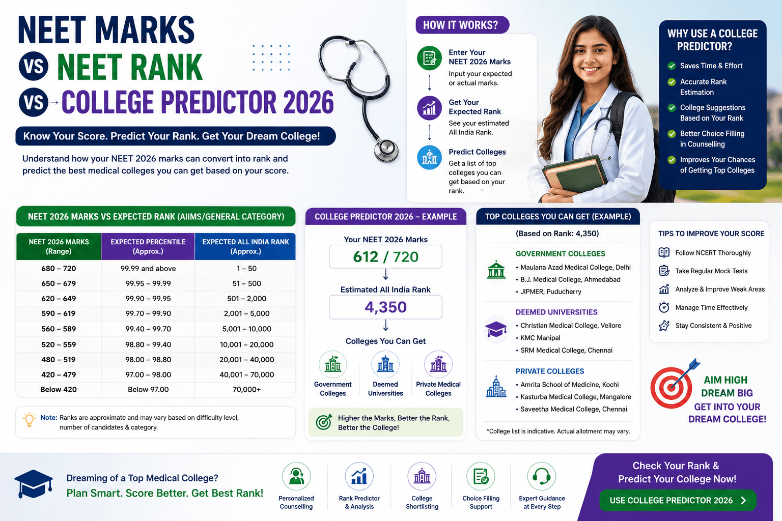 NEET Marks vs NEET Rank vs College Predictor 2026